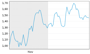 Chart Mini Future Short Microsoft - 6 Monate
