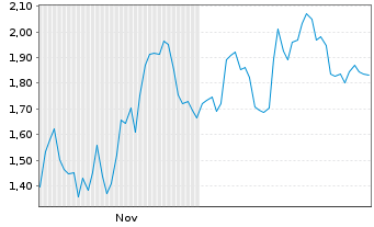 Chart Mini Future Short Microsoft - 6 Monate
