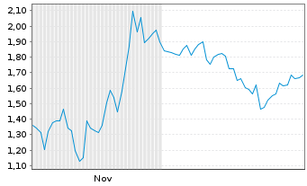 Chart Mini Future Long Alphabet - 6 Monate