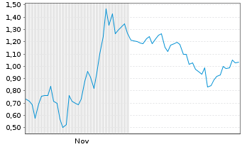 Chart Mini Future Long Alphabet - 6 Monate