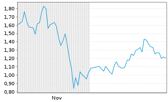 Chart Mini Future Short Alphabet - 6 Monate