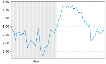 Chart Mini Future Long ASML - 6 Monate