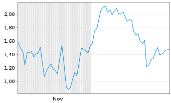 Chart Mini Future Long ASML - 6 Monate
