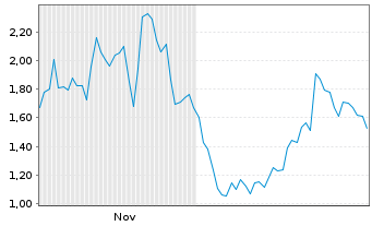 Chart Mini Future Short ASML - 6 Monate