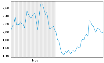 Chart Mini Future Short ASML - 6 Monate