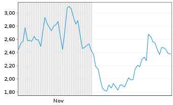 Chart Mini Future Short ASML - 6 Months