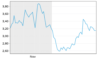 Chart Mini Future Short ASML - 6 Monate