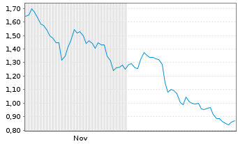 Chart Mini Future Short Allianz - 6 Monate