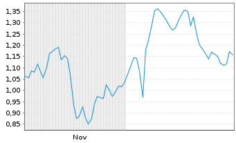 Chart Mini Future Long Mercedes-Benz Group - 6 Monate