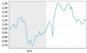 Chart Mini Future Long Mercedes-Benz Group - 6 Monate