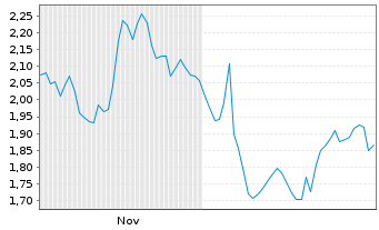 Chart Mini Future Short Mercedes-Benz Group - 6 Monate