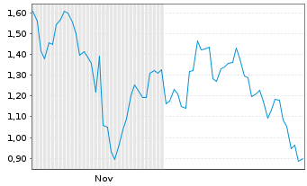 Chart Mini Future Long Xiaomi - 6 Months