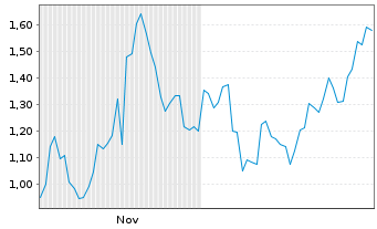 Chart Mini Future Short Xiaomi - 6 Monate