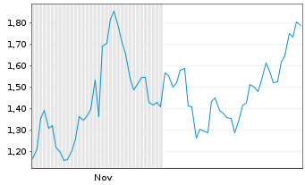 Chart Mini Future Short Xiaomi - 6 Monate