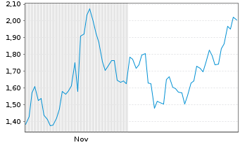 Chart Mini Future Short Xiaomi - 6 Monate
