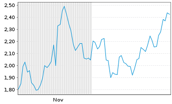 Chart Mini Future Short Xiaomi - 6 Monate