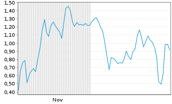 Chart Mini Future Short D-Wave Quantum - 6 Monate
