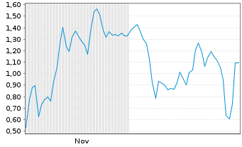 Chart Mini Future Short D-Wave Quantum - 6 Monate