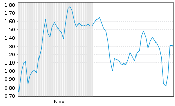 Chart Mini Future Short D-Wave Quantum - 6 Monate