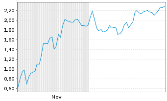 Chart Mini Future Short Microstrategy - 6 Monate