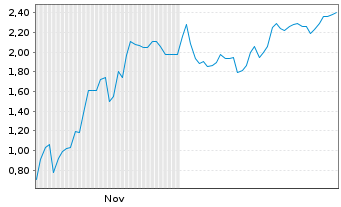 Chart Mini Future Short Microstrategy - 6 Monate