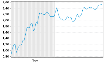 Chart Mini Future Short Microstrategy - 6 Monate