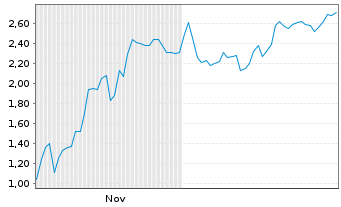 Chart Mini Future Short Microstrategy - 6 Monate