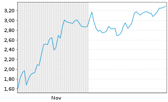 Chart Mini Future Short Microstrategy - 6 Monate