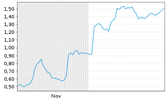 Chart Mini Future Long Bayer - 6 Monate