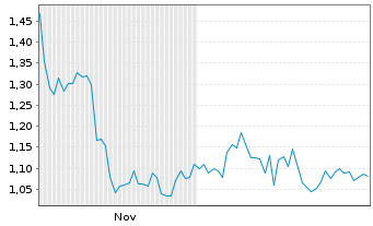 Chart Mini Future Long SAP - 6 Monate