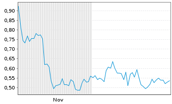 Chart Mini Future Long SAP - 6 Monate
