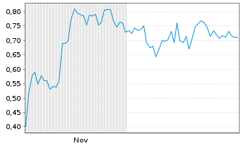 Chart Mini Future Short SAP - 6 Monate