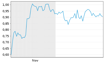 Chart Mini Future Short SAP - 6 Monate