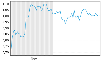 Chart Mini Future Short SAP - 6 Monate