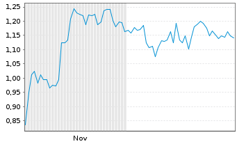 Chart Mini Future Short SAP - 6 Monate