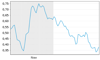 Chart Mini Future Short Deutsche Bank - 6 Monate