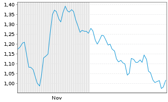Chart Mini Future Short Deutsche Bank - 6 Monate