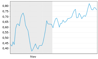 Chart Mini Future Long Commerzbank - 6 Monate