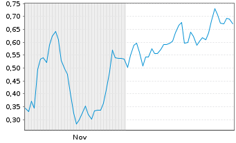 Chart Mini Future Long Commerzbank - 6 Monate