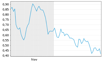 Chart Mini Future Short Commerzbank - 6 Monate