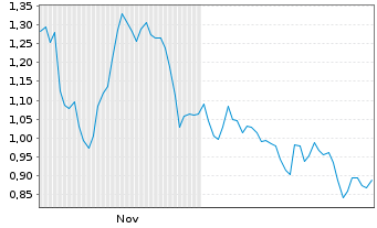 Chart Mini Future Short Commerzbank - 6 Monate