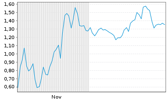 Chart Mini Future Short AMD - 6 Monate