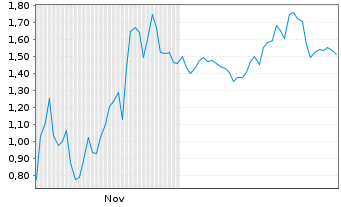 Chart Mini Future Short AMD - 6 Monate