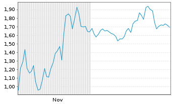 Chart Mini Future Short AMD - 6 Monate