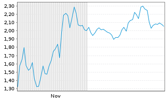 Chart Mini Future Short AMD - 6 Monate