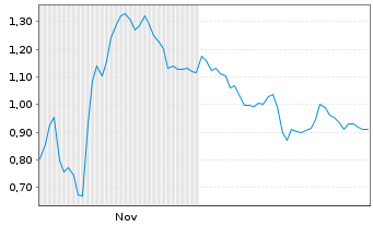 Chart Mini Future Short Siemens - 6 Monate