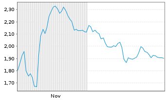 Chart Mini Future Short Siemens - 6 Monate