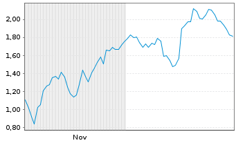 Chart Mini Future Long Deutsche Lufthansa - 6 Monate