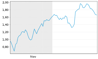 Chart Mini Future Long Deutsche Lufthansa - 6 Monate