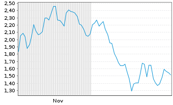 Chart Mini Future Short DEUTZ - 6 Monate